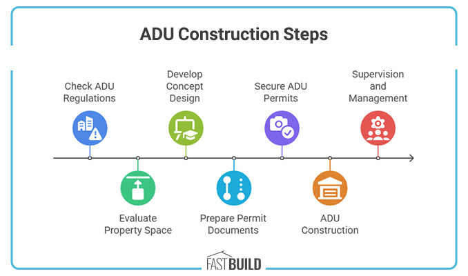 ADU Construction Steps