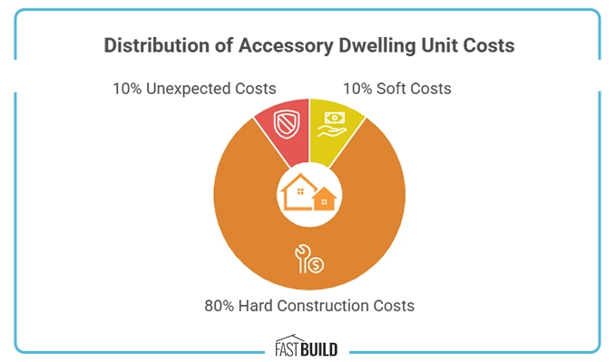 Accessory Dwelling Unit Cost