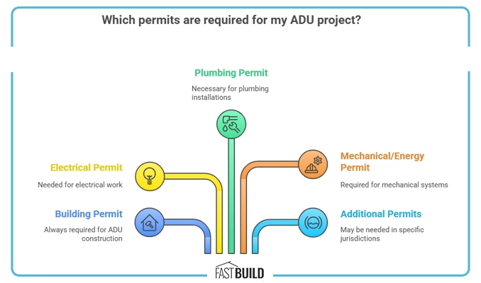 Different parts of your ADU permit
