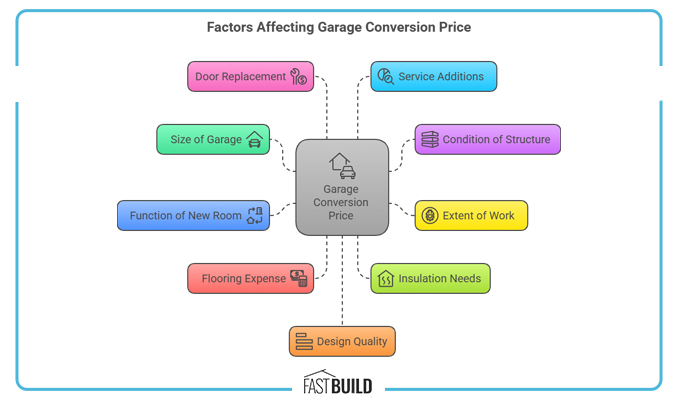 Garage Conversion Price