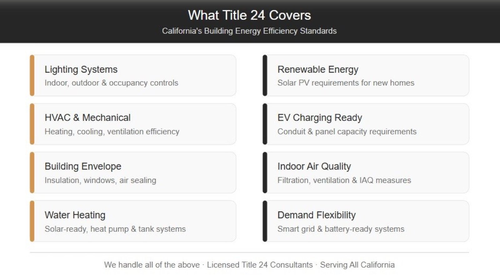 What Title 24 covers overview from Fast Build energy compliance services