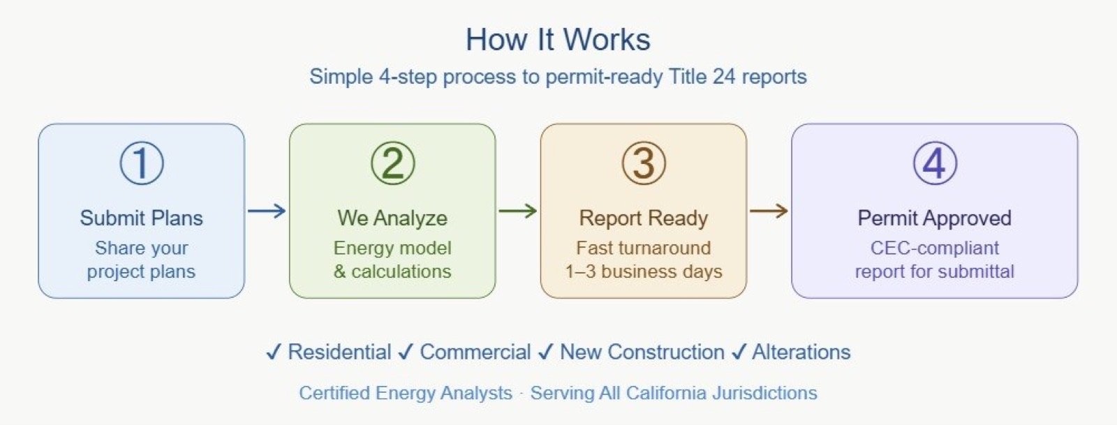 How Fast Build prepares permit-ready Title 24 energy reports in San Diego