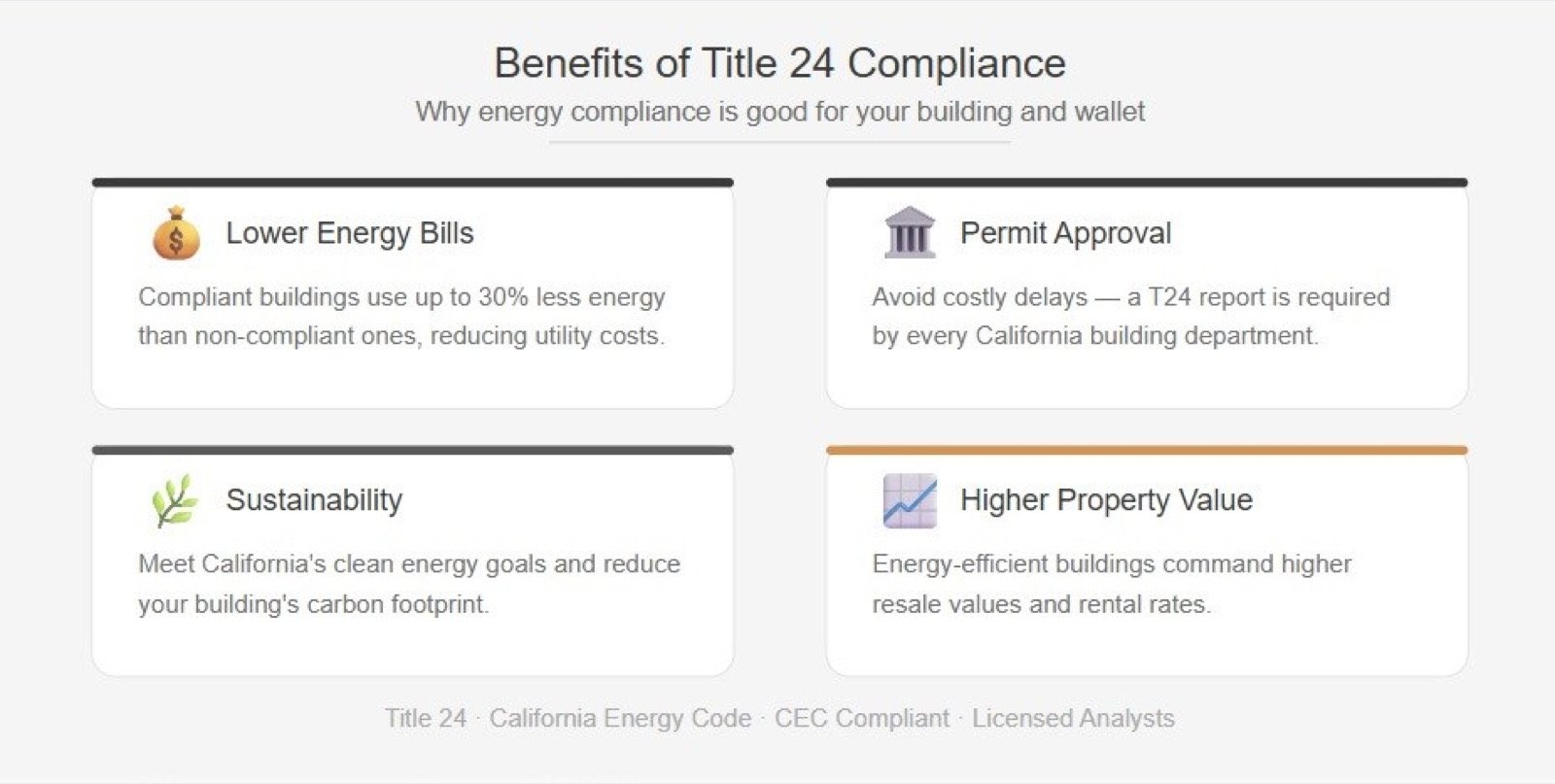 Benefits of Title 24 compliance explained by Fast Build